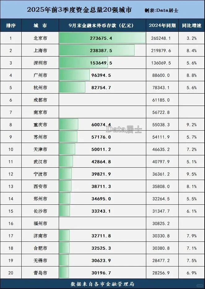 2025年Q3城市资金总量排名：杭州不敌广州