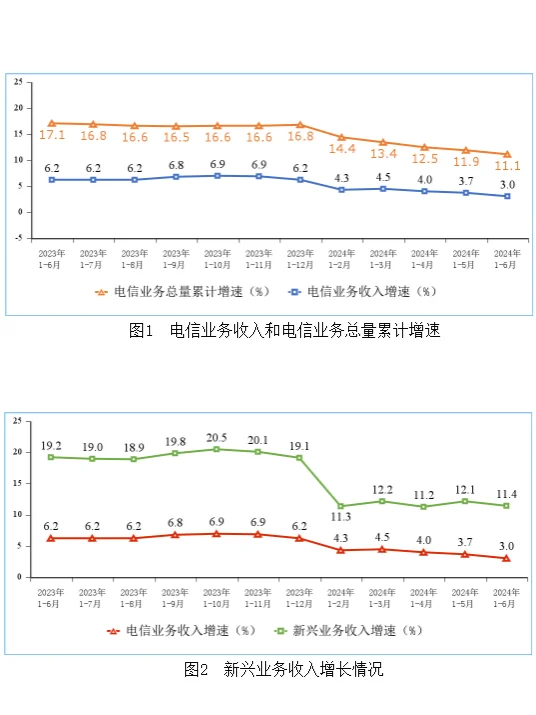通信业增速低于GDP!内卷恶果初现?