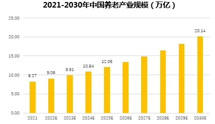 中国养老产业市场规模近10万亿元