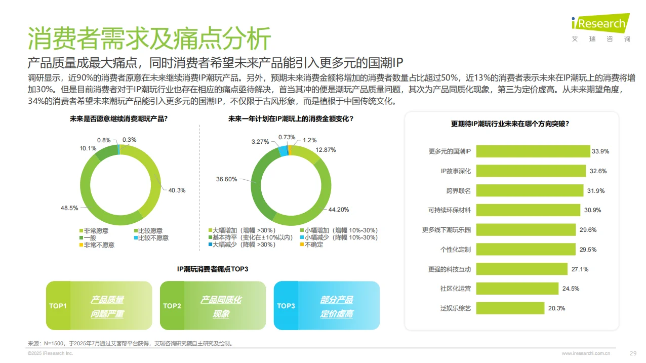 2025年IP潮玩经济研究报告总结