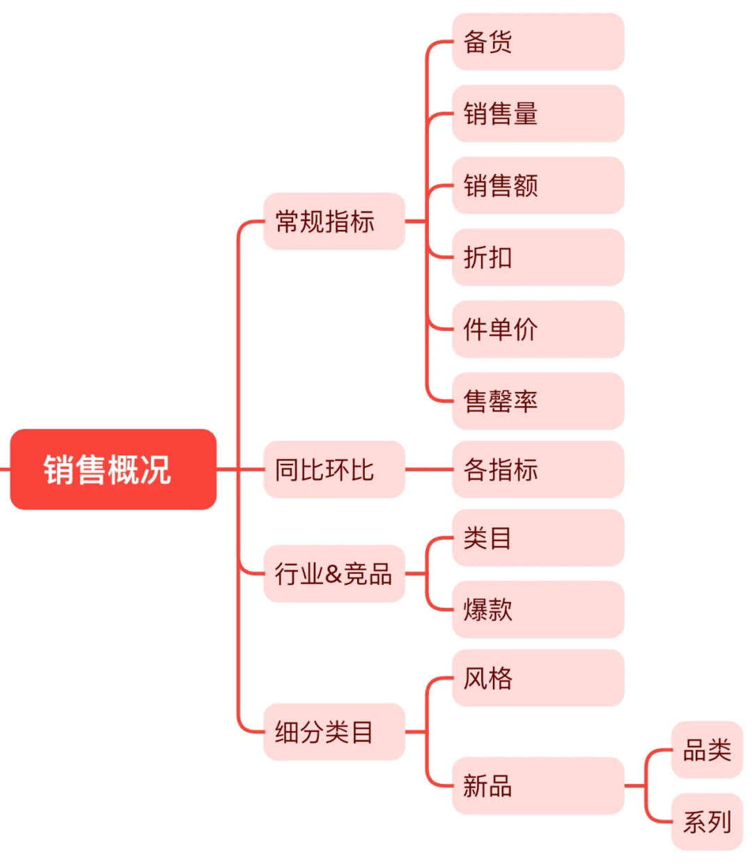 商品复盘思路——思维导图版
