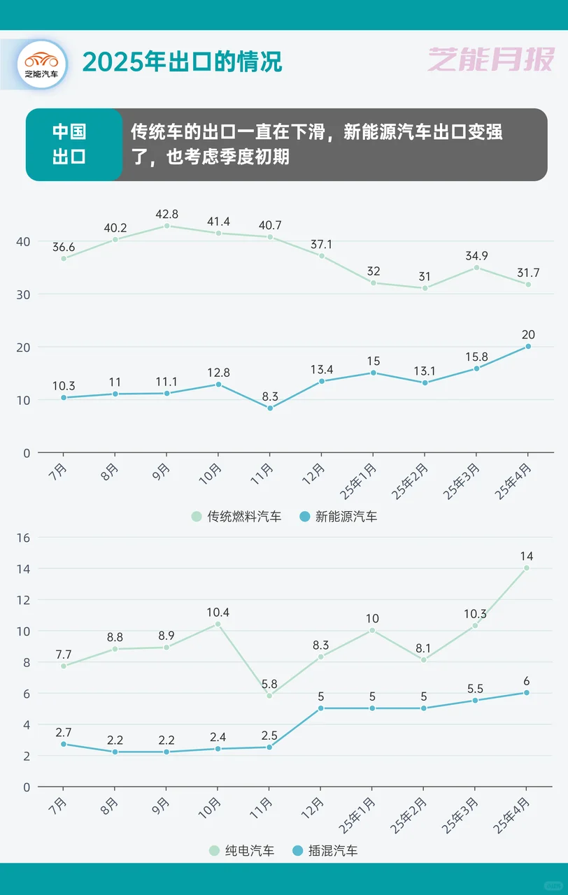 中国汽车出口，新能源成新宠！