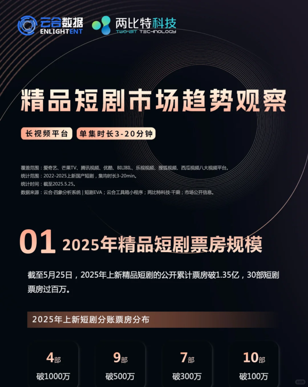 报告 | 精品短剧市场趋势观察