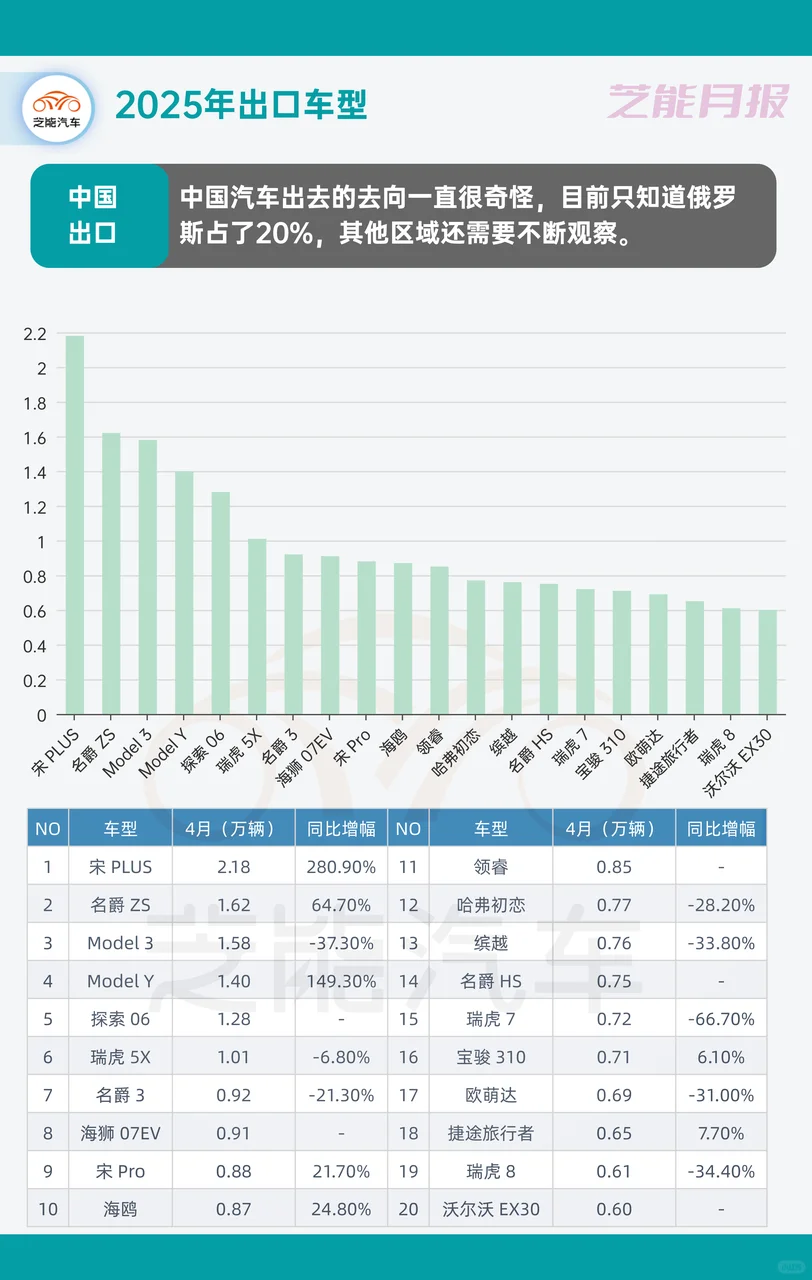 中国汽车出口，新能源成新宠！