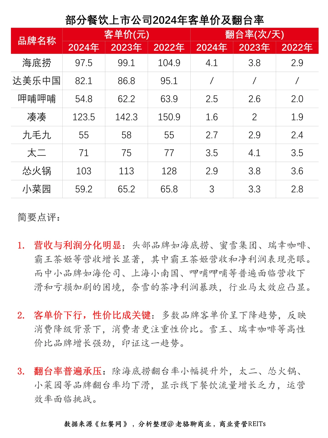 餐饮两重天,有的数据忒难看了