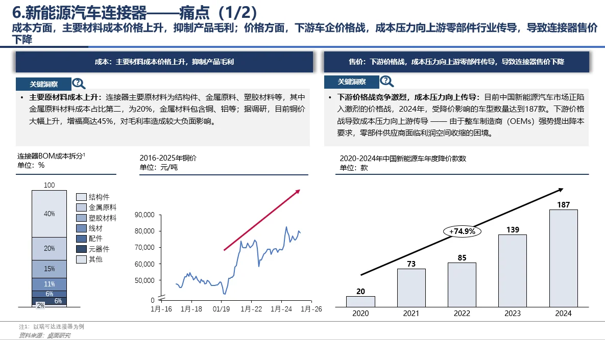 每天了解一个行业——新能源汽车连接器