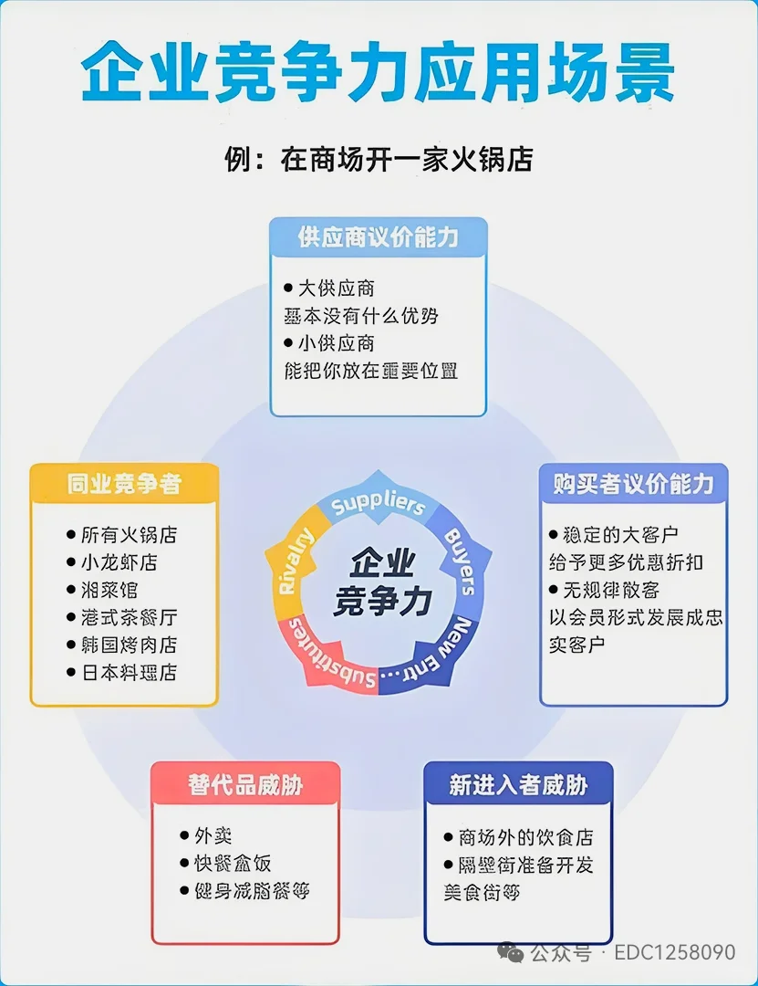 运用波特五力模型分析竞争环境