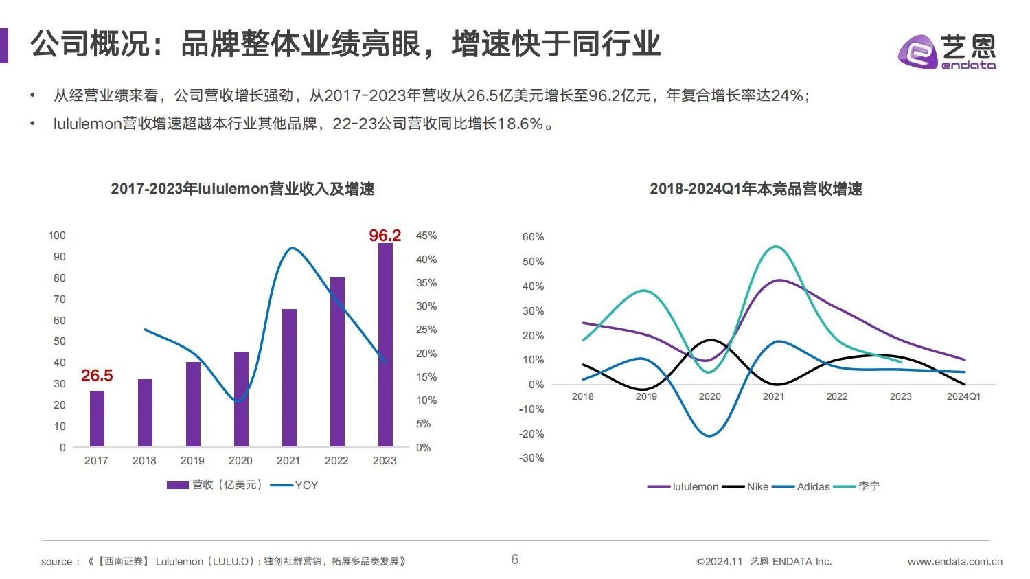 2024Lululemon品牌洞察报告
