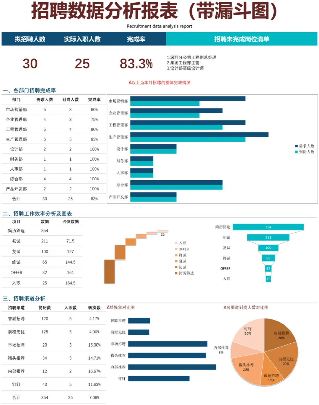 HR如何写好年中招聘数据分析报告