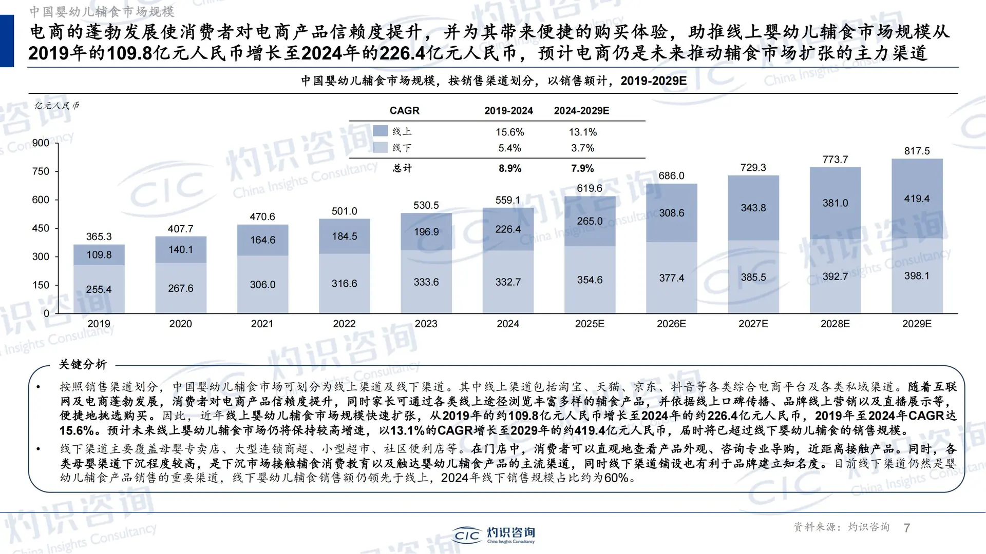 33 页报告 | 婴幼儿辅食行业全景蓝皮书
