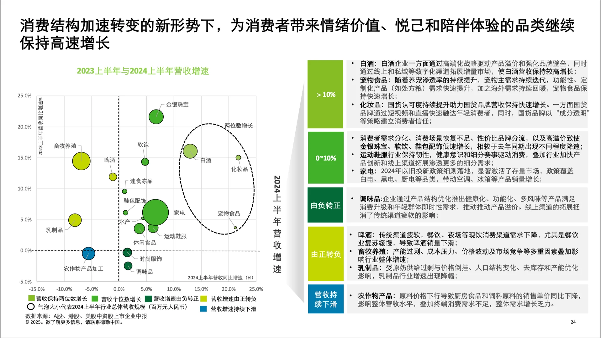 ? 2025年 中国消费品和零售行业纵览