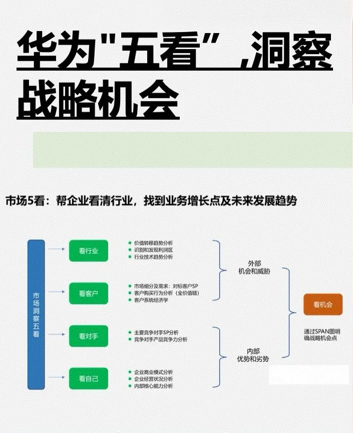 私董会教练视角:华为市场洞察“五看”逻辑