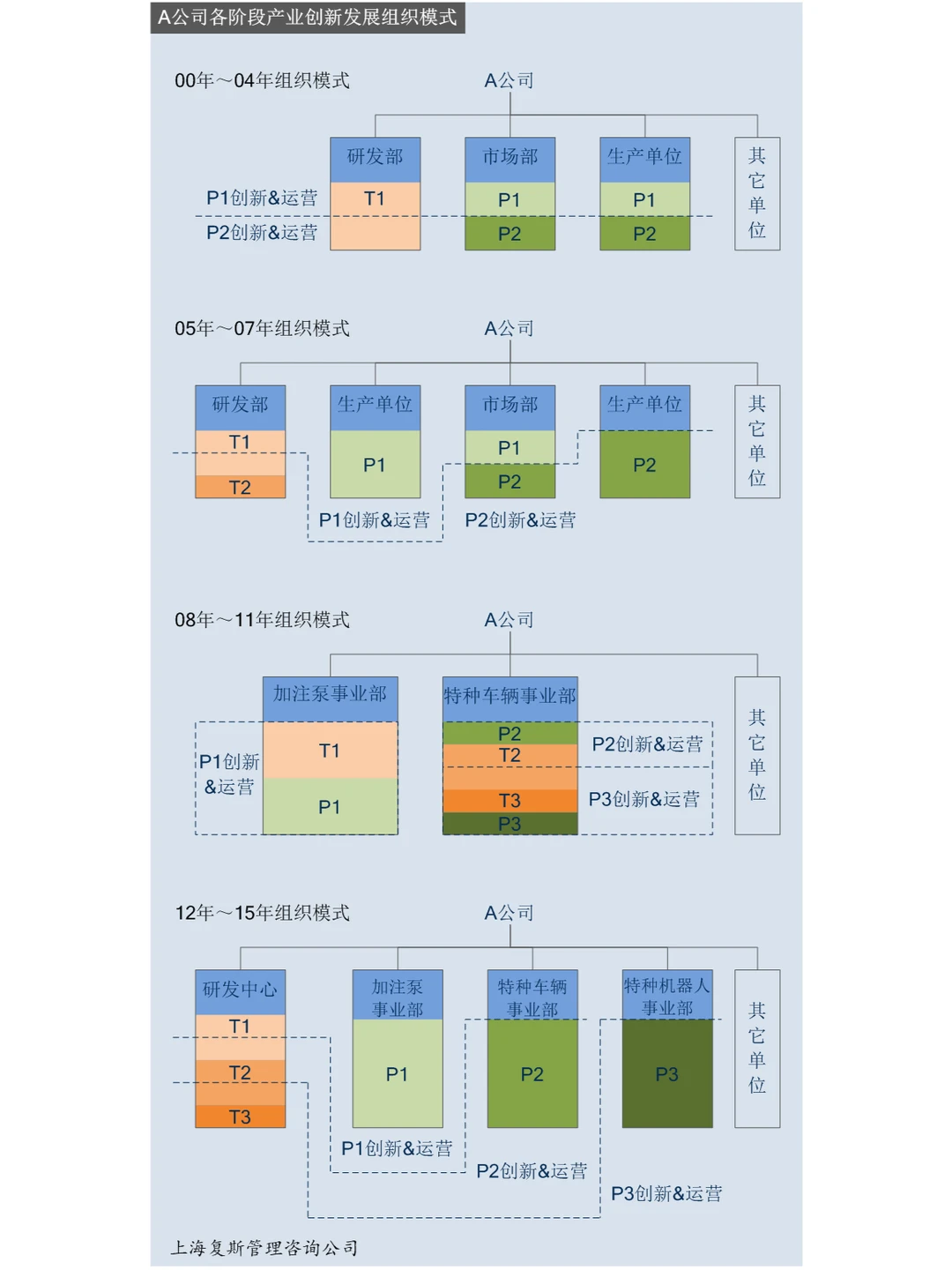 产研结合案例Ⅰ:某企业产业创新发展过程2