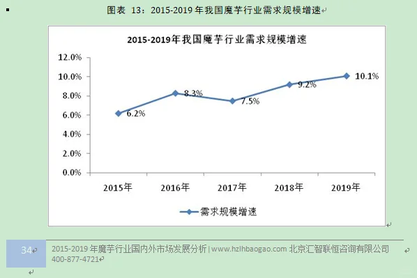 魔芋行业市场研究与发展前景预测报告