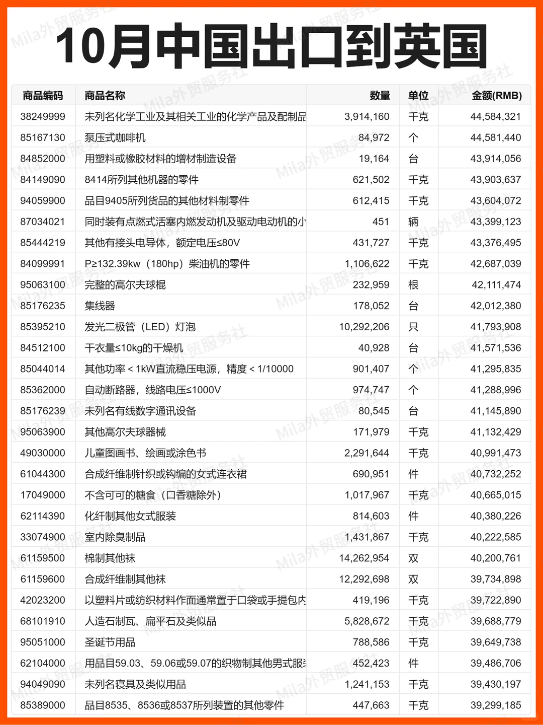 外贸 | 25年10月中国出口到英国的贸易数据