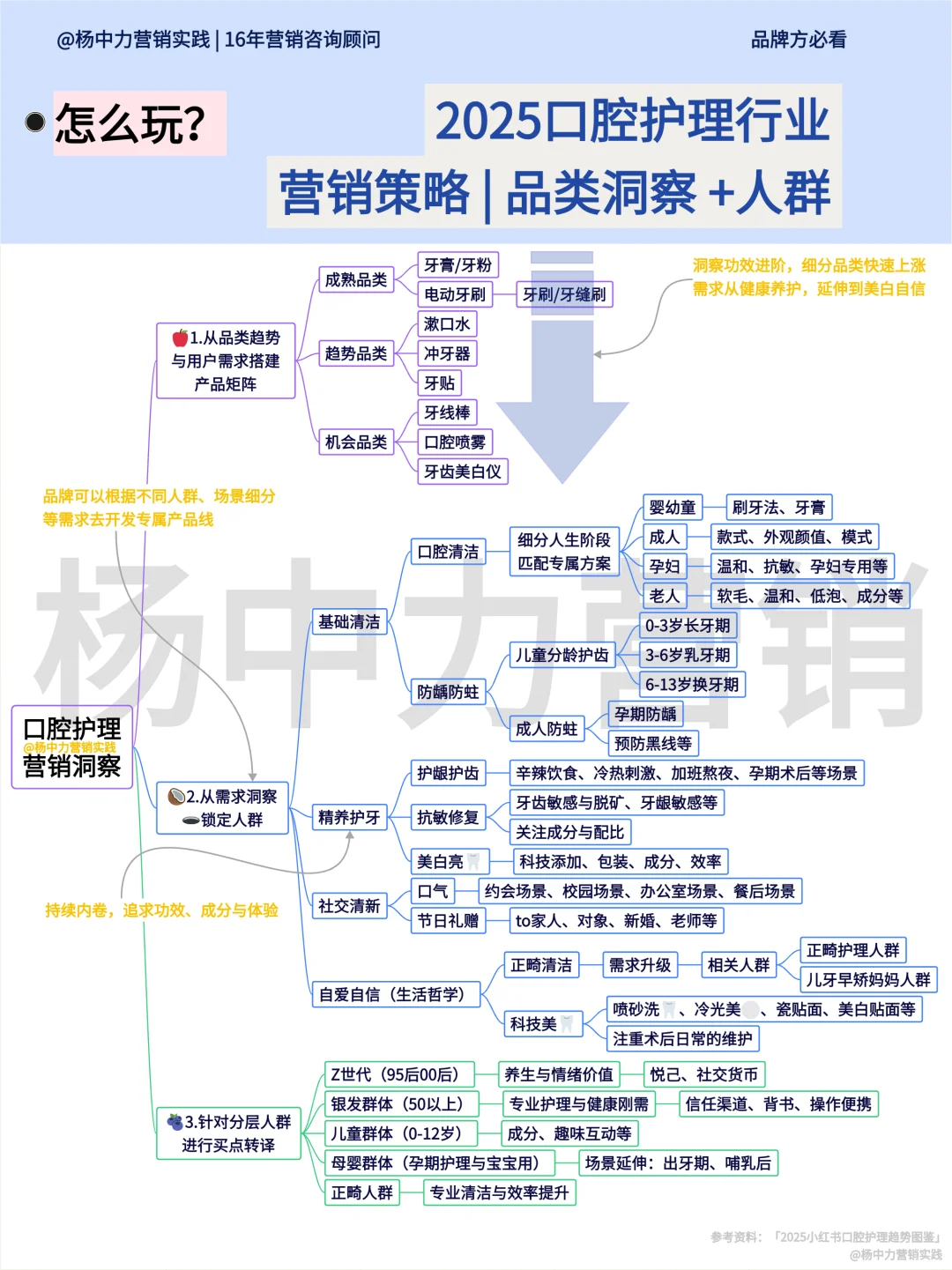 ?营销洞察 ➕ 人群 | 25年口腔护理行业