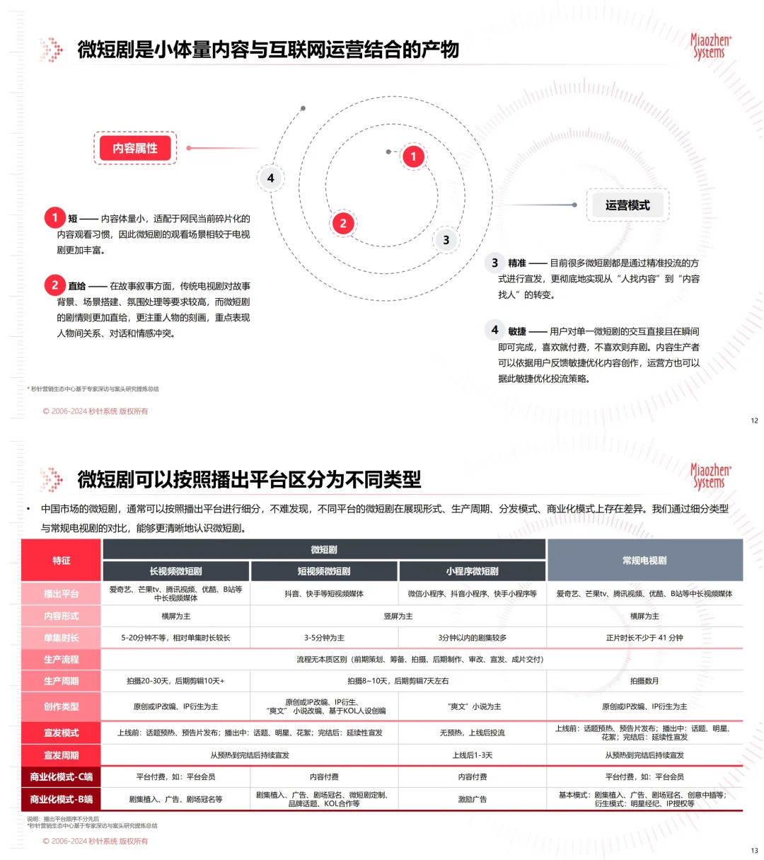 9⃣️份报告读懂短剧赛道:玛丽苏撑起百亿市场
