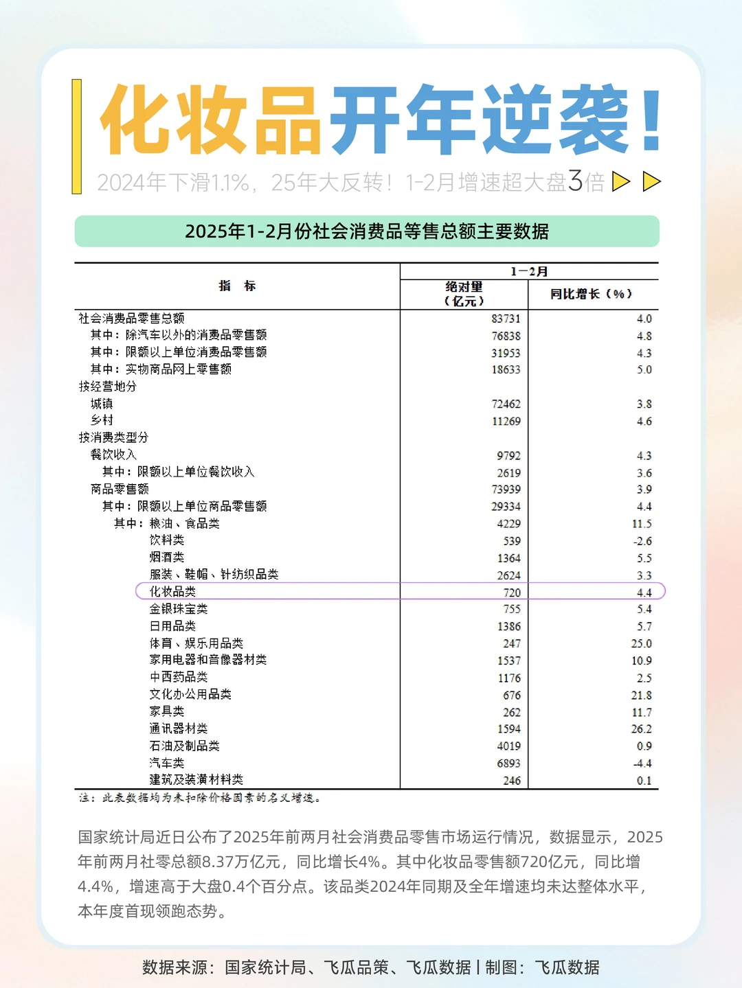 增速超大盘3倍!化妆品行业的春天来了?