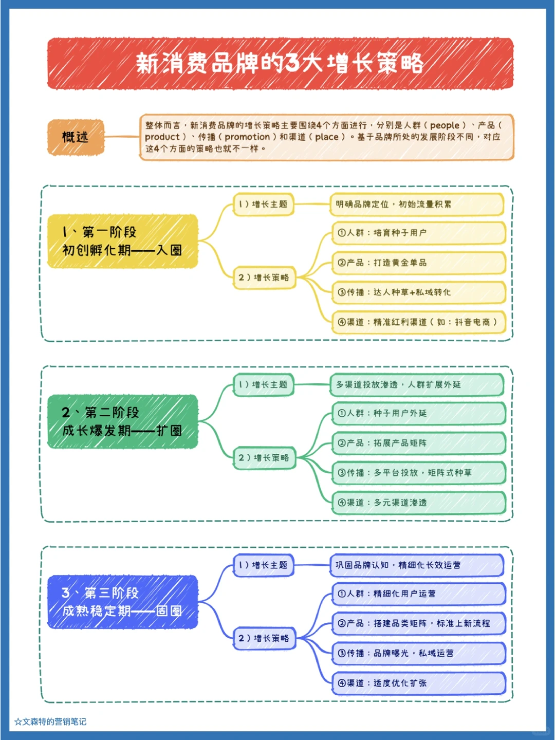 营销干货｜新消费品牌的3大增长策略?