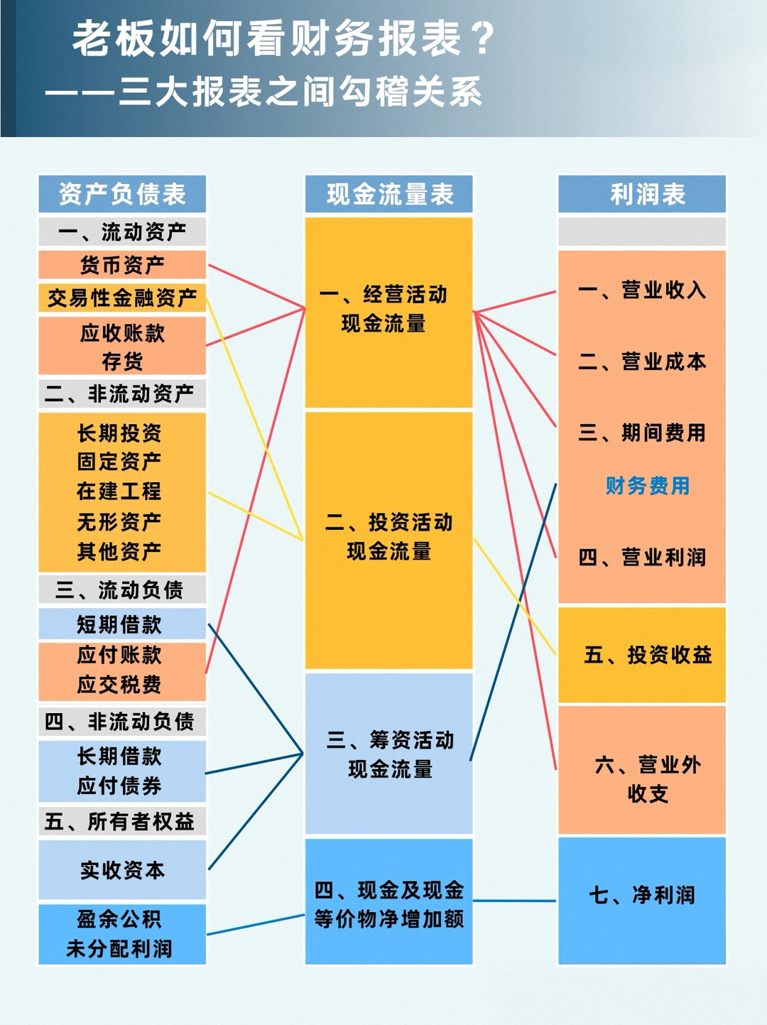 老板如何看财务报表