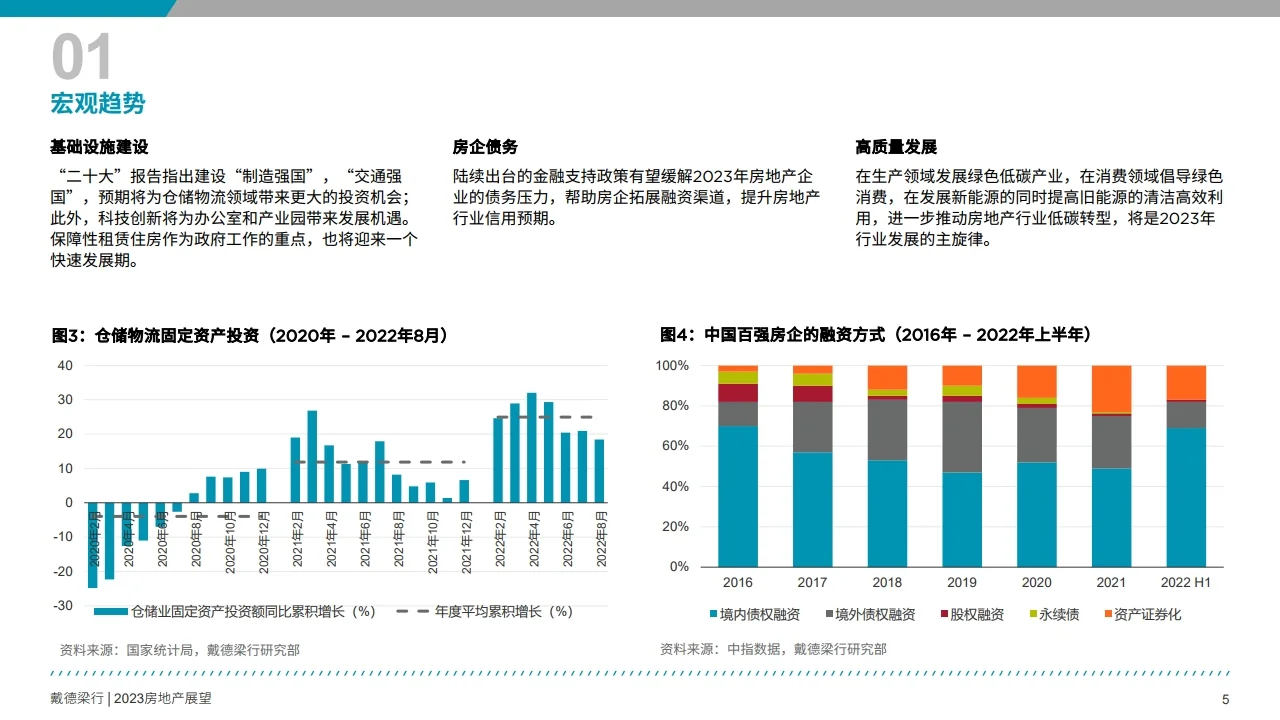 2023年房地产展望报告行业报告研究