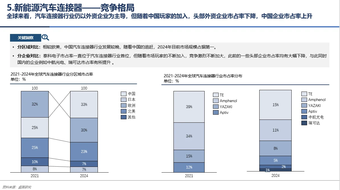 每天了解一个行业——新能源汽车连接器