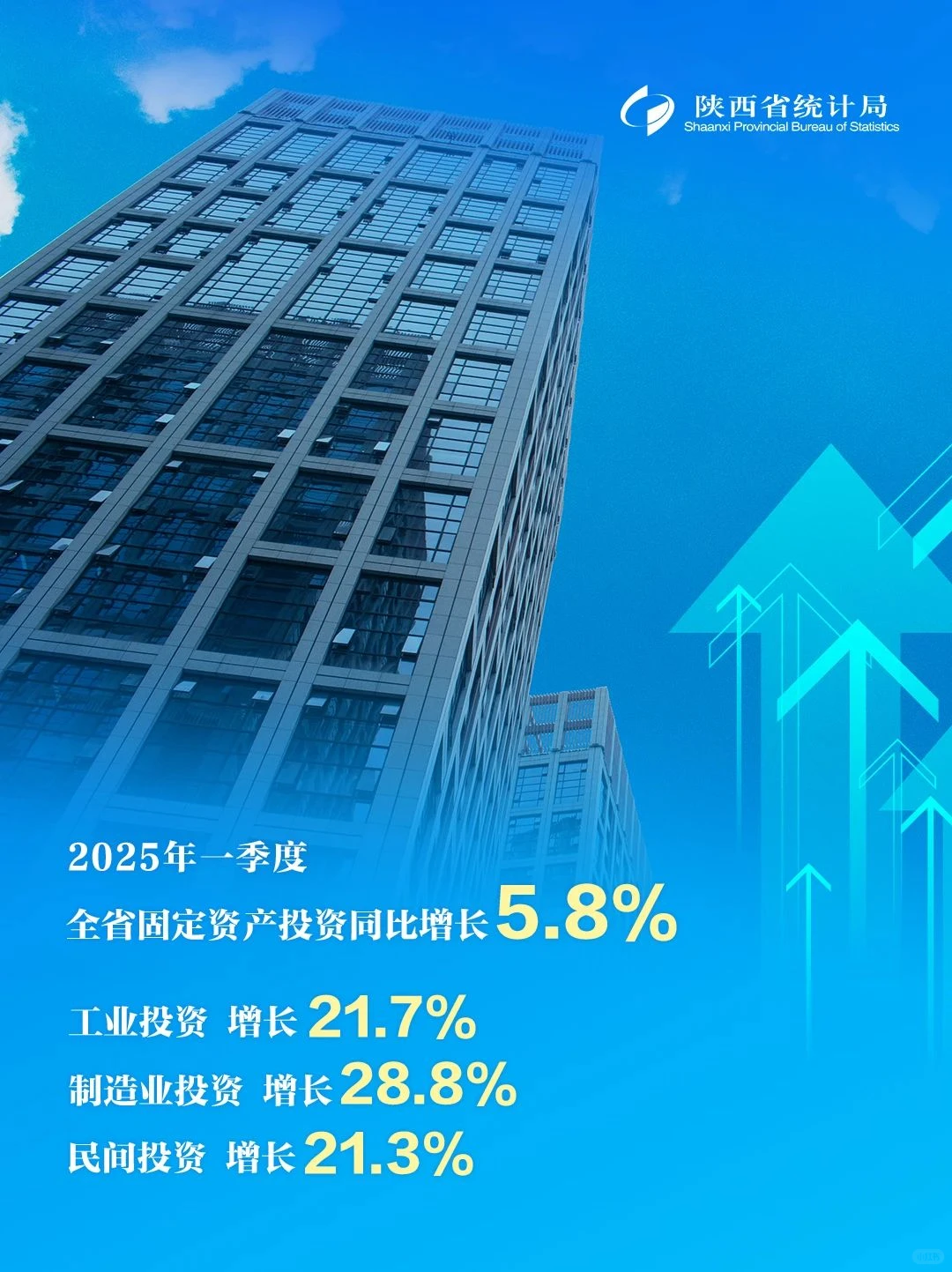 图说经济 | 六组数据透视一季度陕西经济