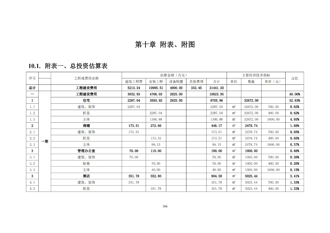 城市住宅商业综合体项目可行性研究报告