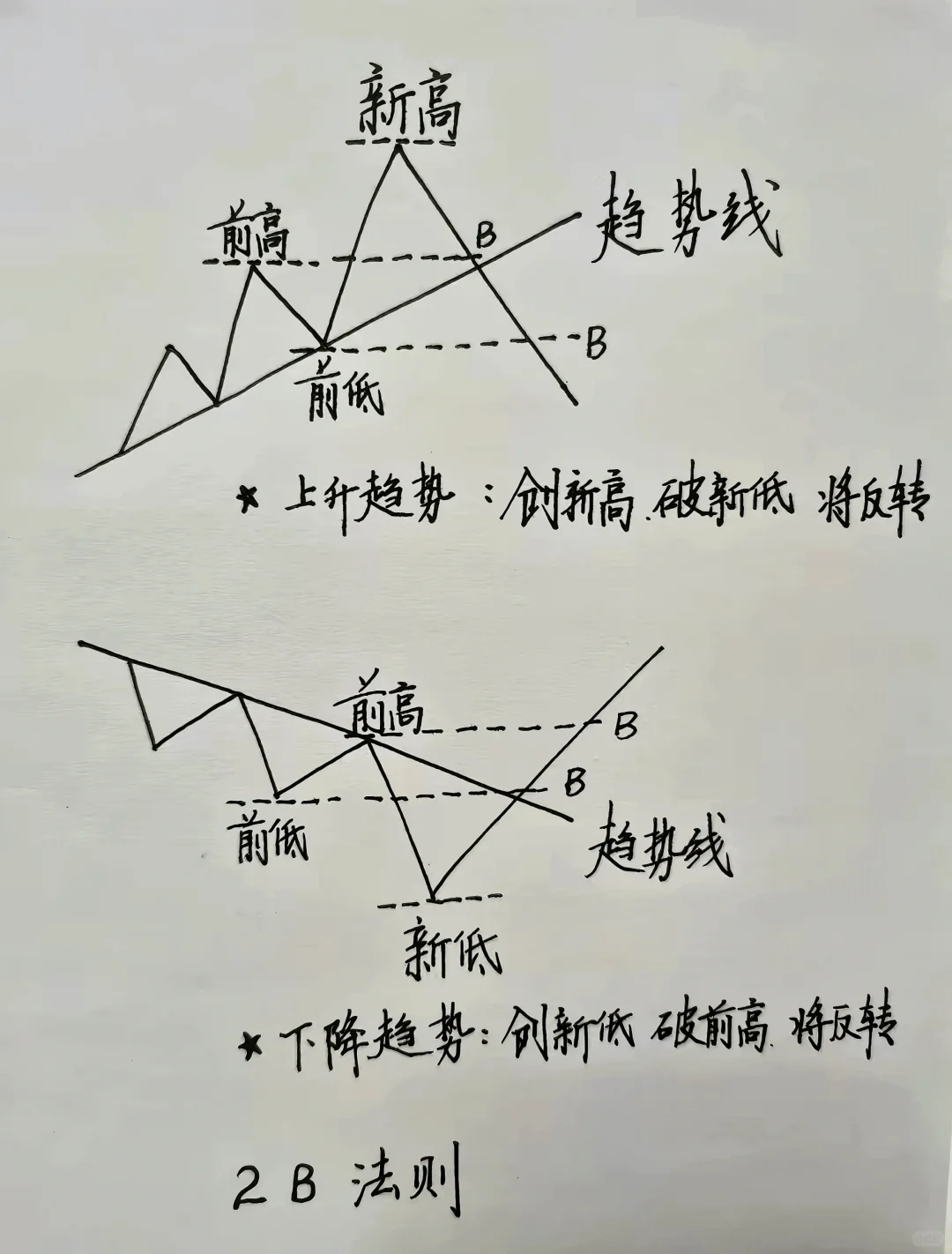 上升趋势和下降趋势识别方法?