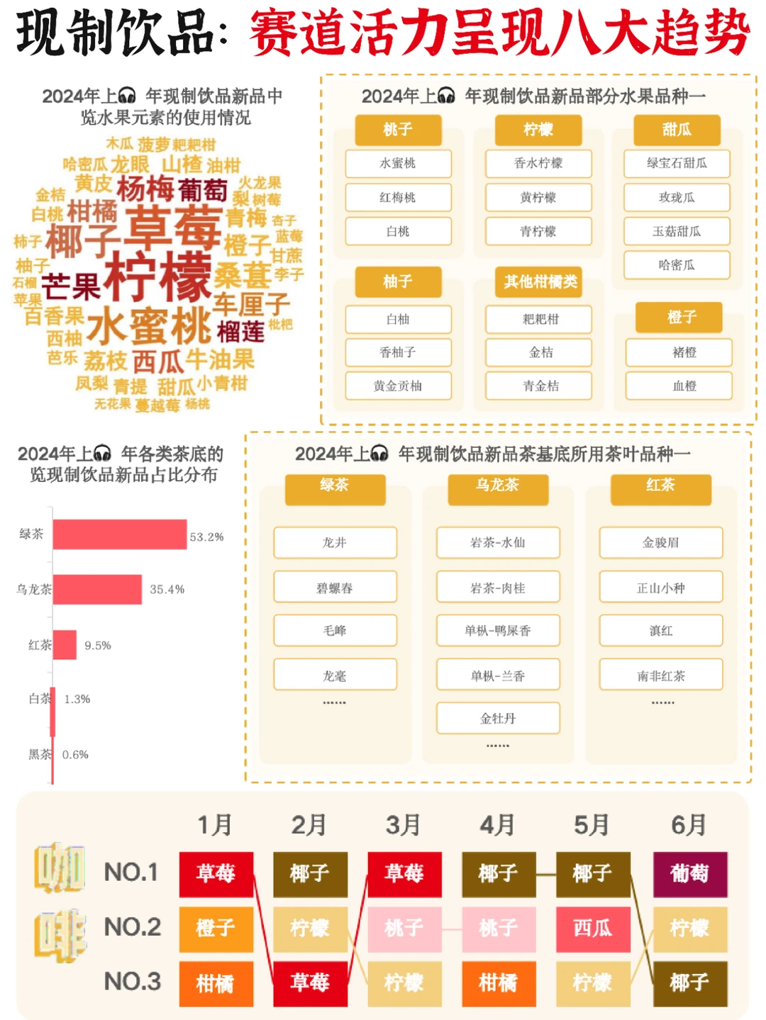 ?现制饮品:赛道活力呈现八大趋势