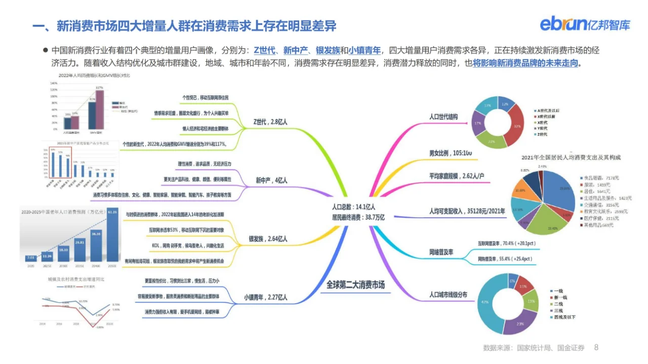 干货分享｜54页行业报告了解2022新消费趋势