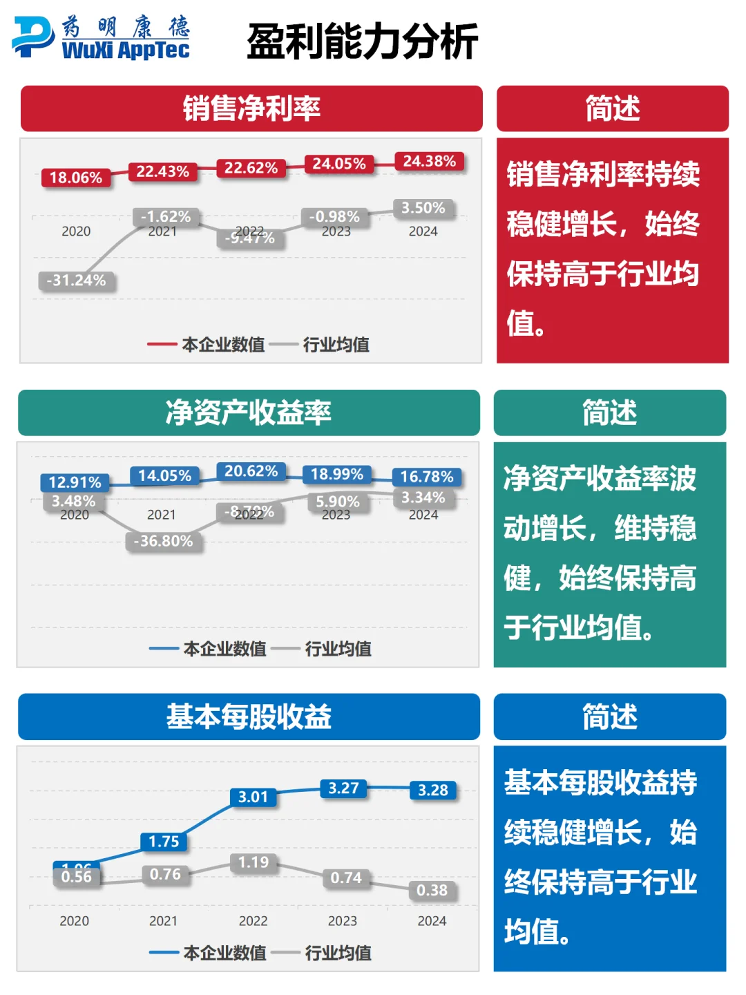 财报分析｜持续增长的CXO标杆｜药明康德