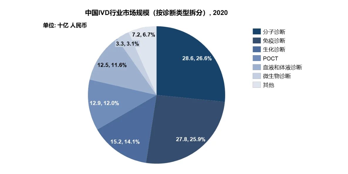 中国IVD行业规模, 你加入了吗?