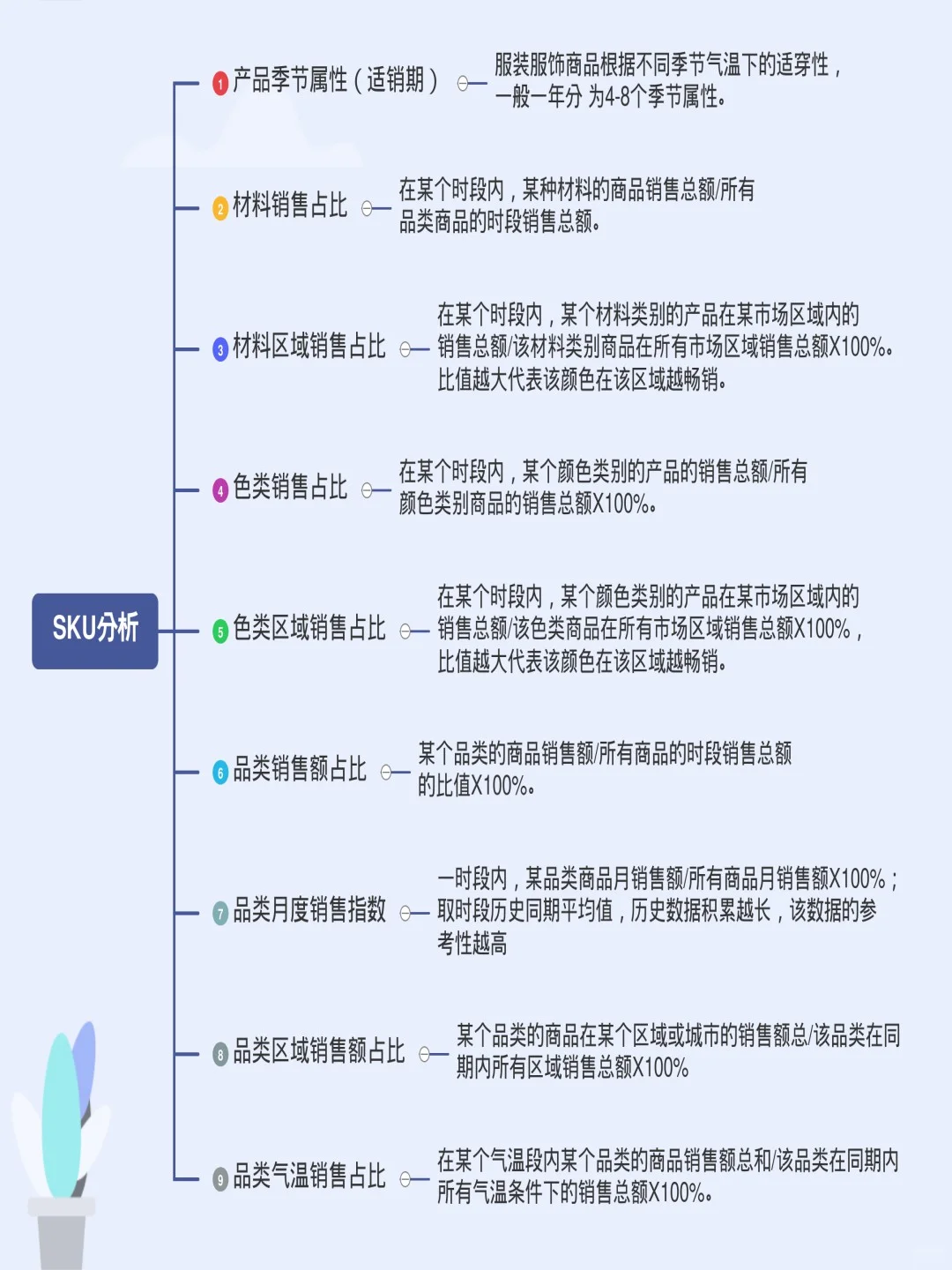 商品、销售、CRM、SKU数据计算公式汇总
