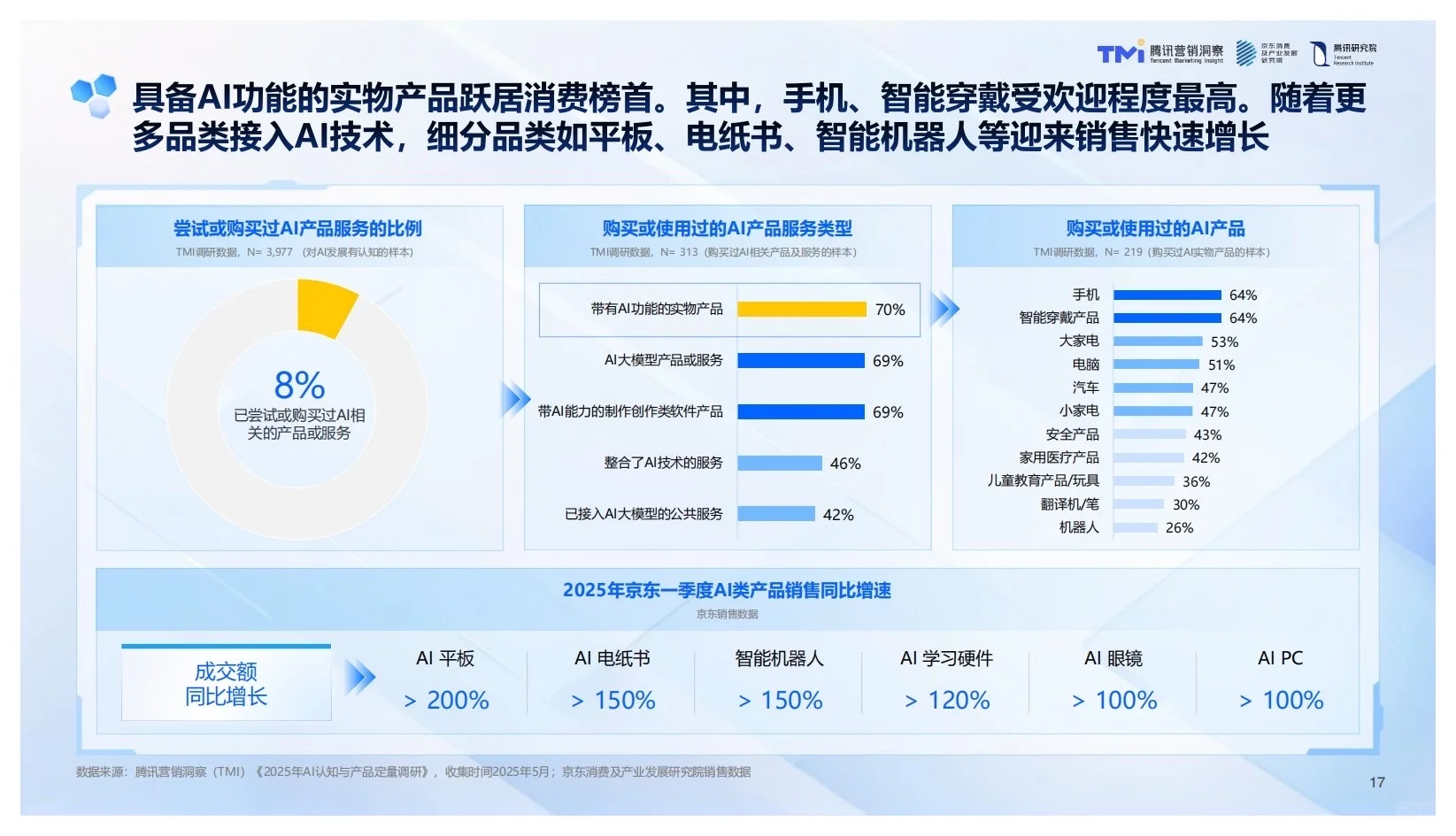 报告分享｜2025年中国品牌Ai发展趋势报告