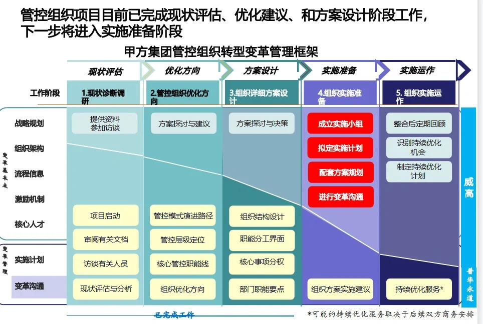 ? 组织发展| 某耀企组织项目管控变革实施
