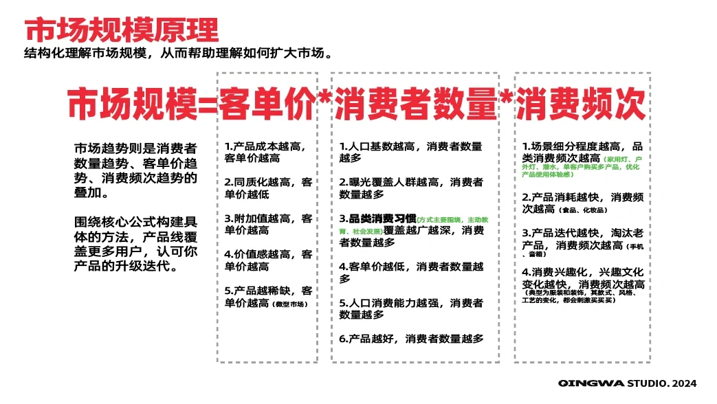一个公式理解生意的市场规模