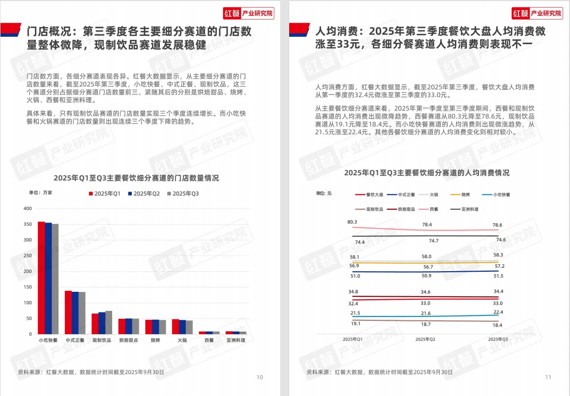 餐饮人必看!2025Q3逆势增长的3个信号