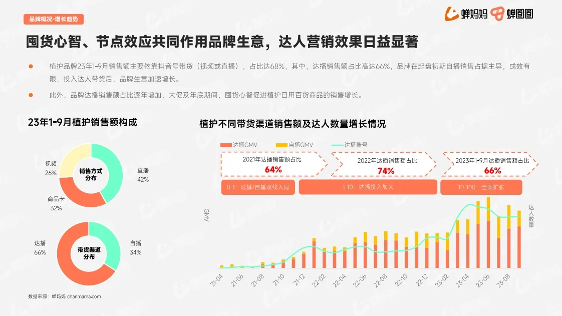 达人营销品牌案例 行业研究报告