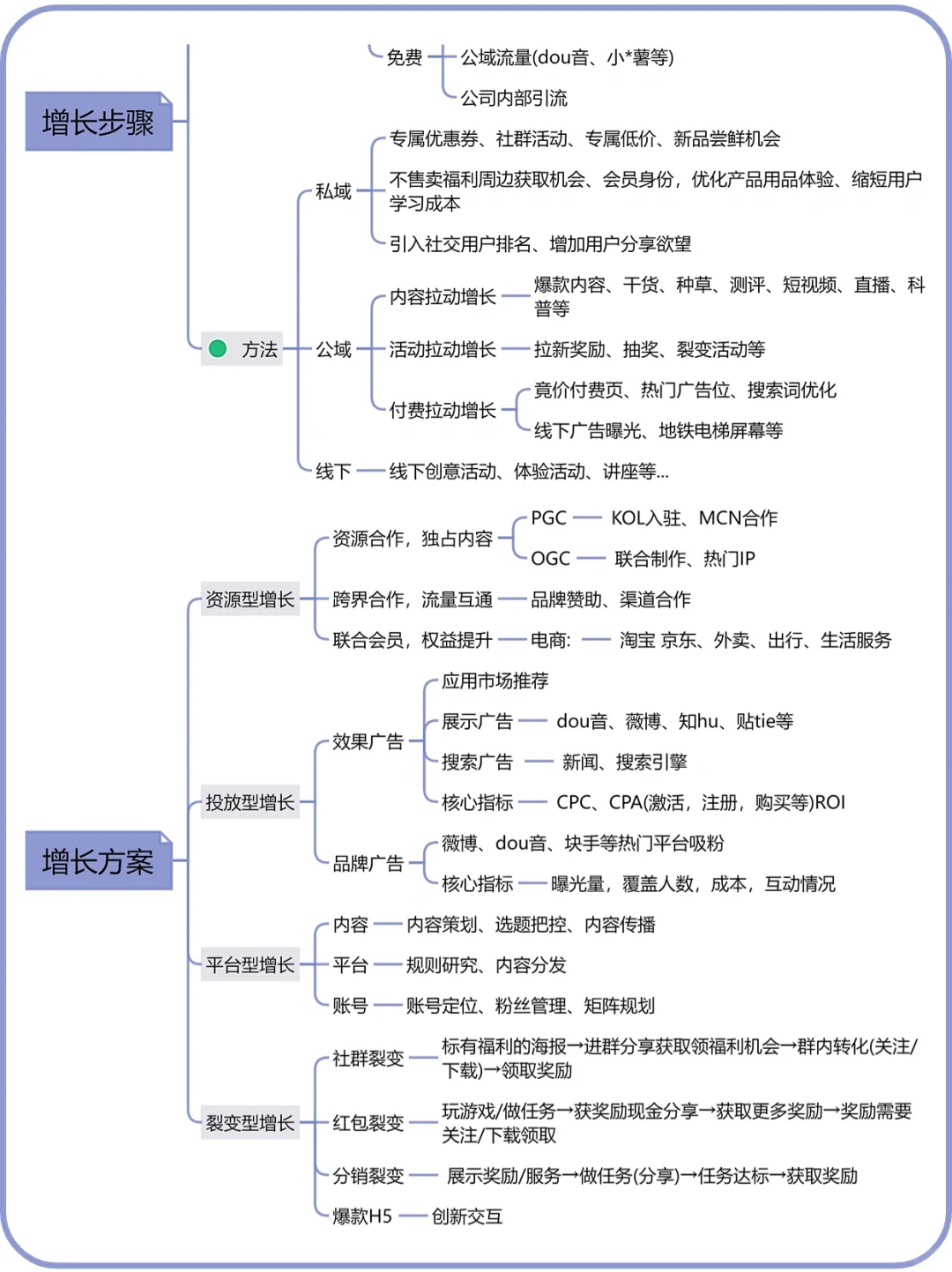 用户增长体系|用户增长策略