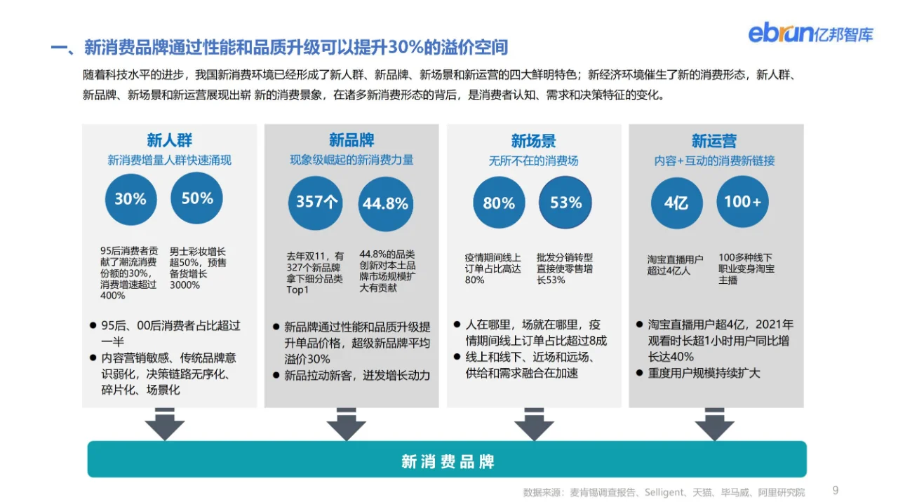 干货分享｜54页行业报告了解2022新消费趋势