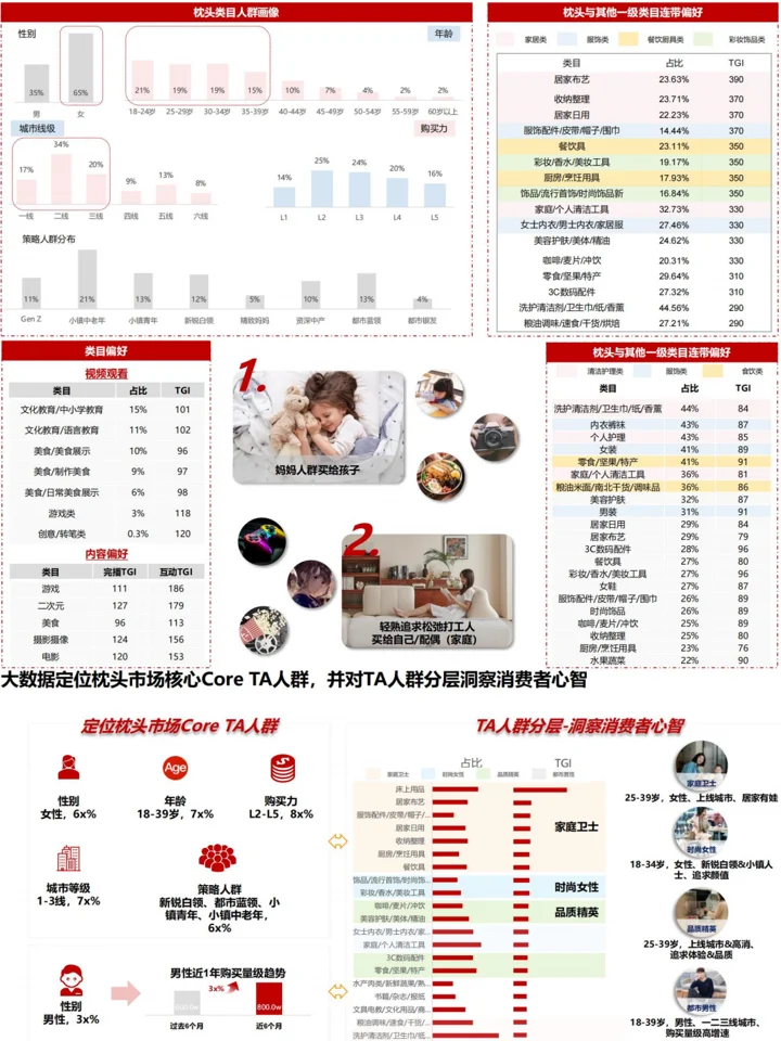 枕头行业趋势洞察：人群分析+产品需求洞察