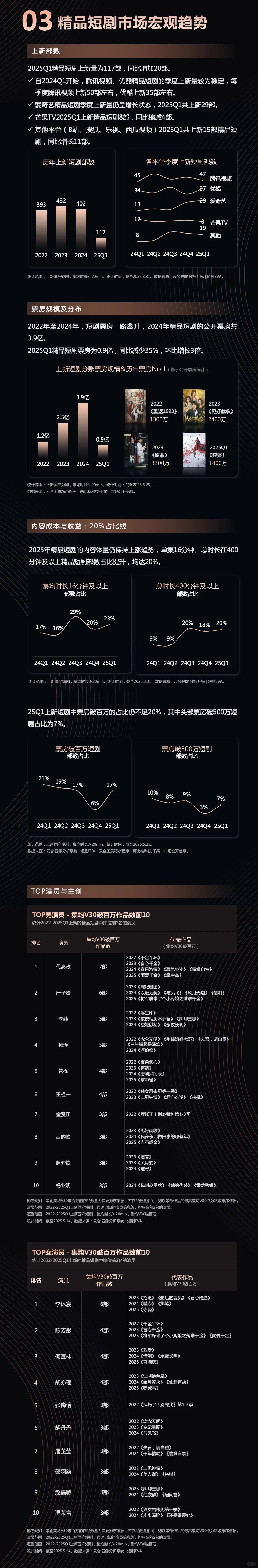 报告 | 精品短剧市场趋势观察