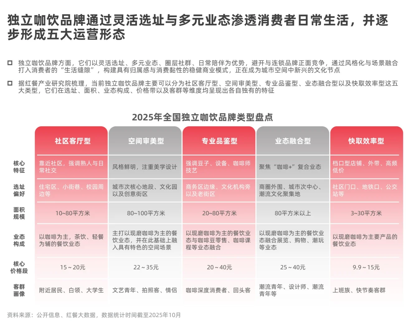 2025现制咖啡品类发展报告
