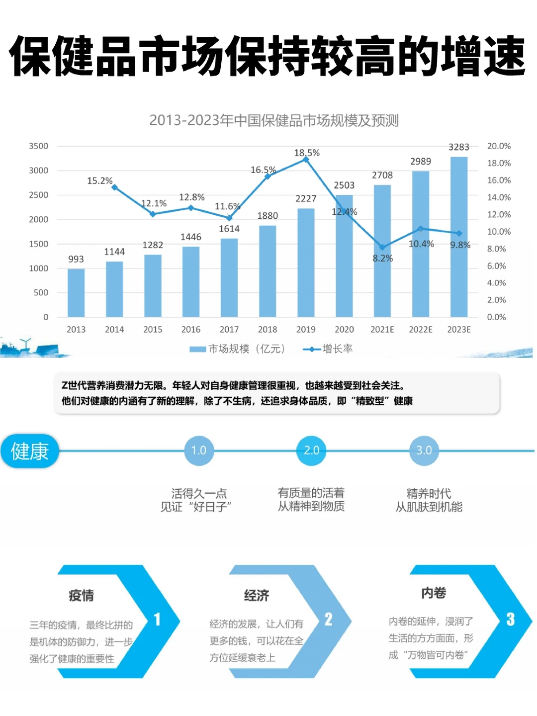 2023大健康趋势洞察报告