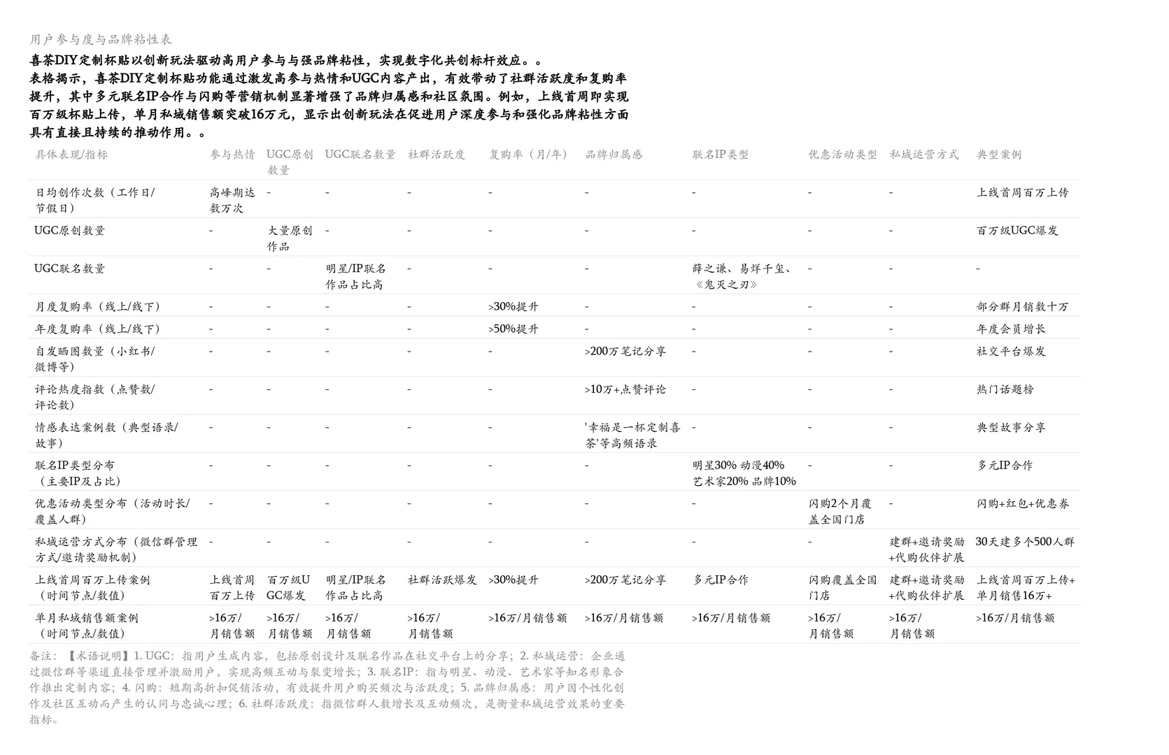 数据拆喜茶杯贴:私域裂变+IP联名=流量