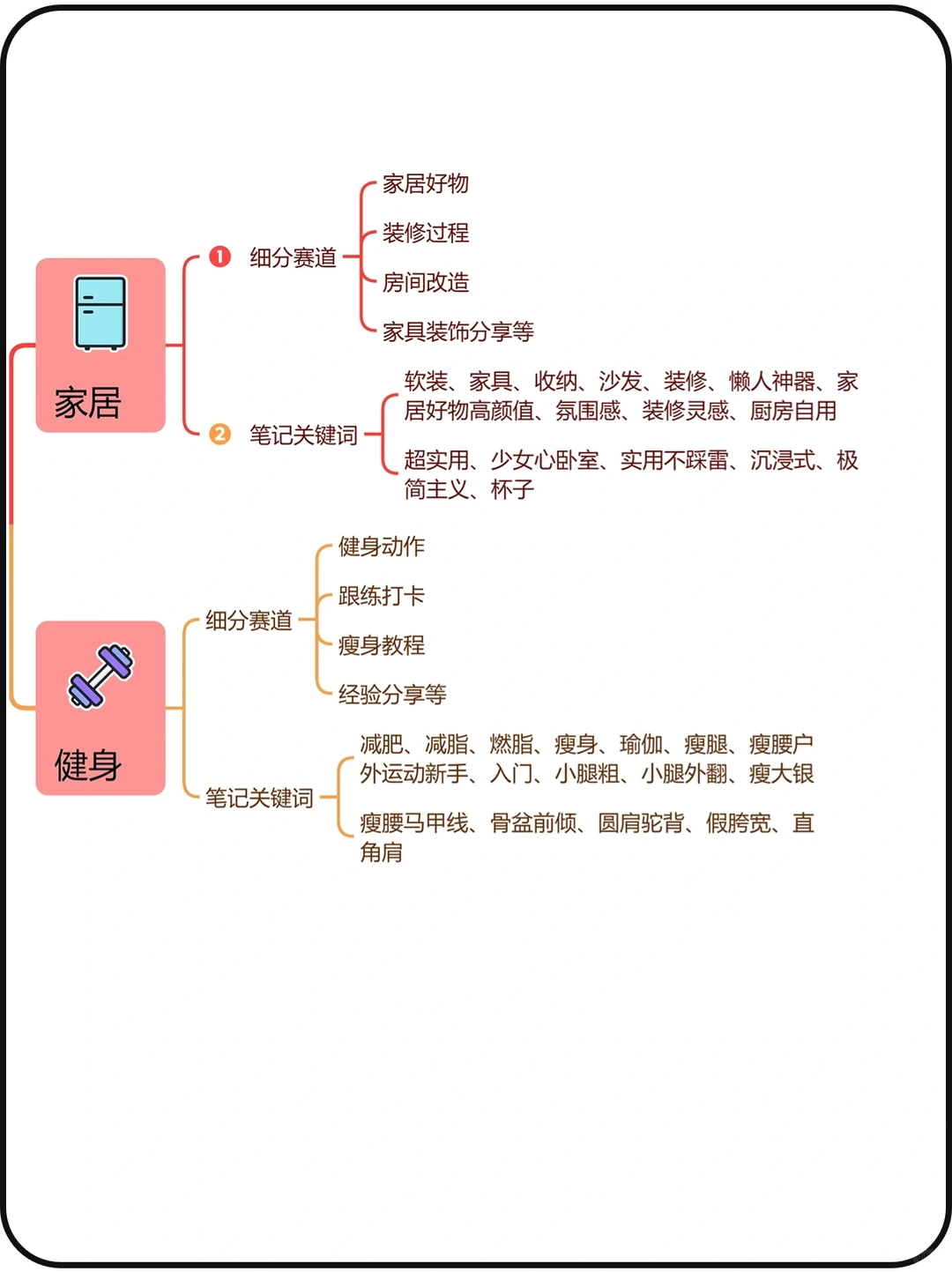 不同行业的细分赛道+账号方向?