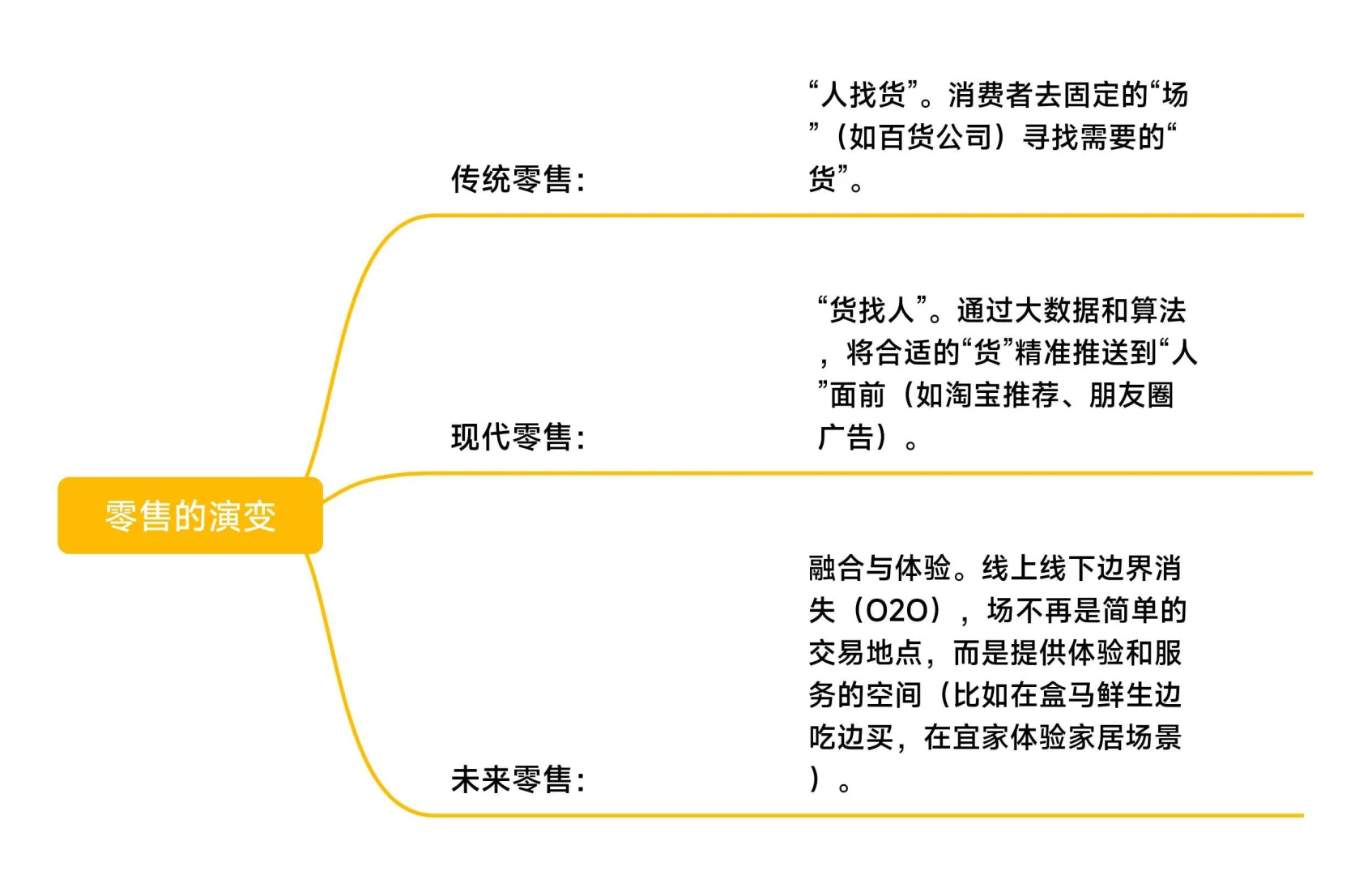 零售的“人、货、场”理论