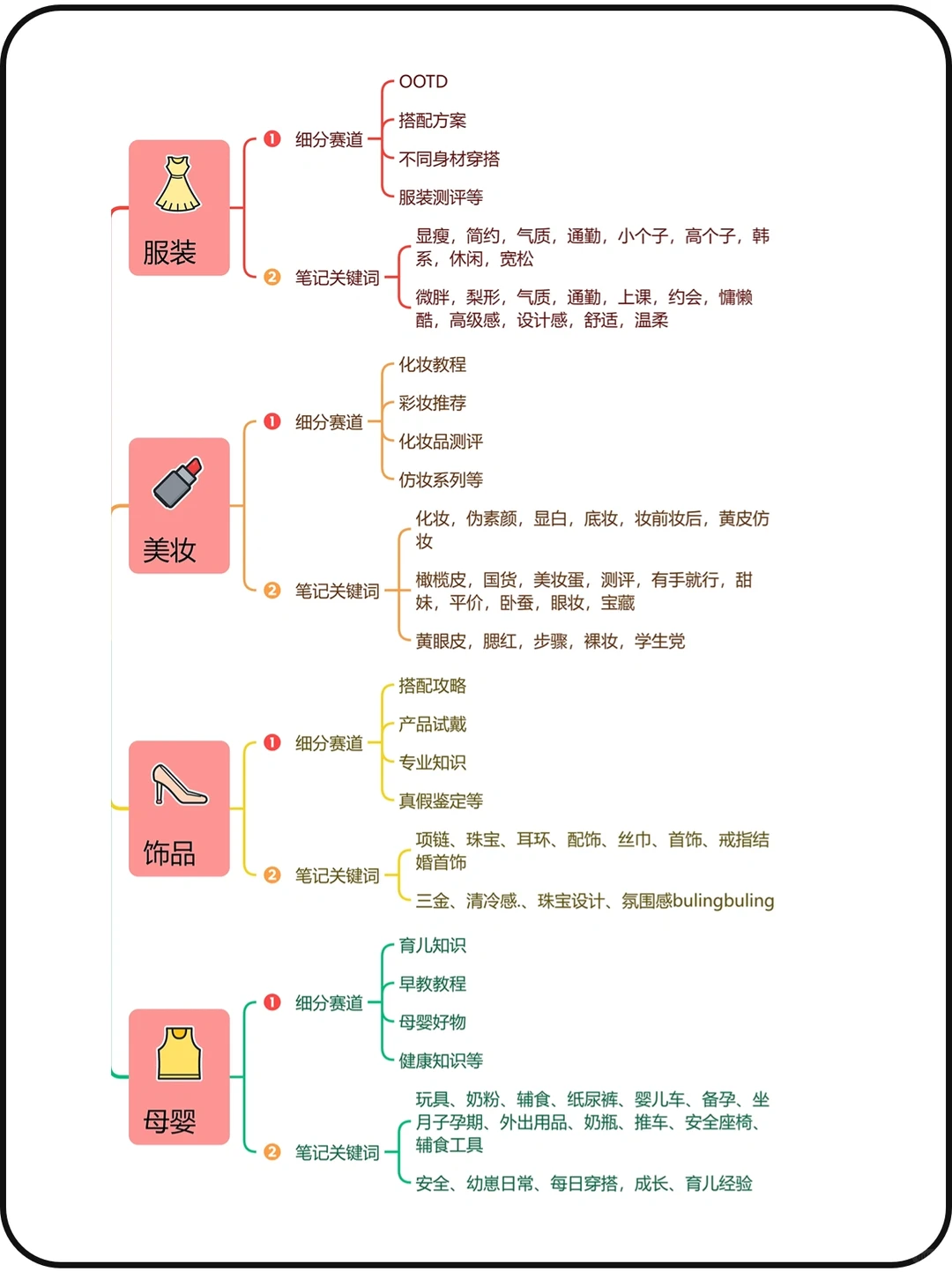 不同行业的细分赛道+账号方向?