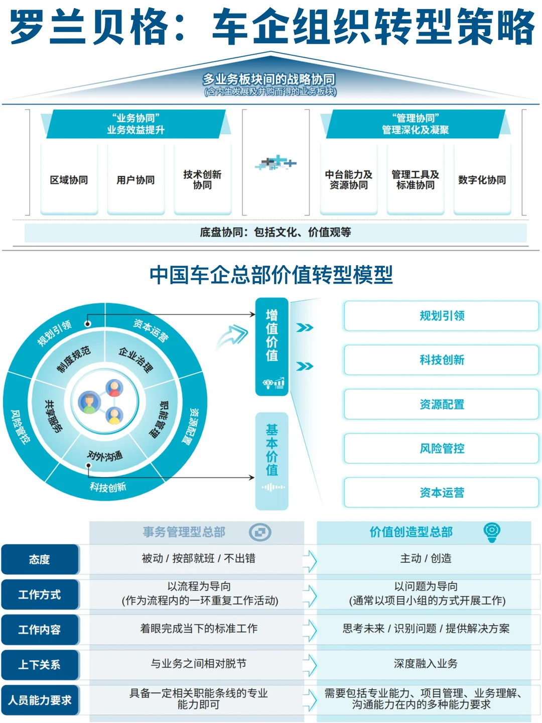 ?方法论:罗兰贝格-车企组织转型策略